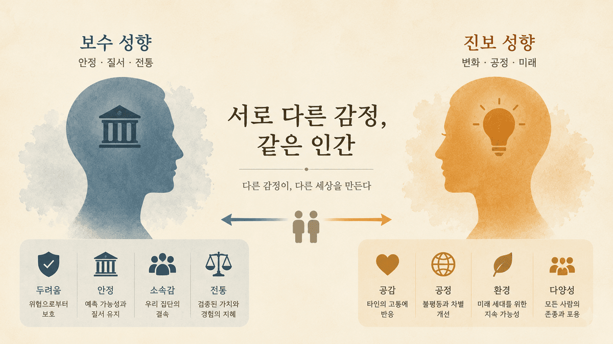 보수와 진보는 생각이 다를까, 감정이 다를까?